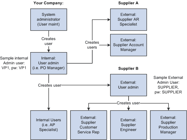 Internal and external user maintenance example