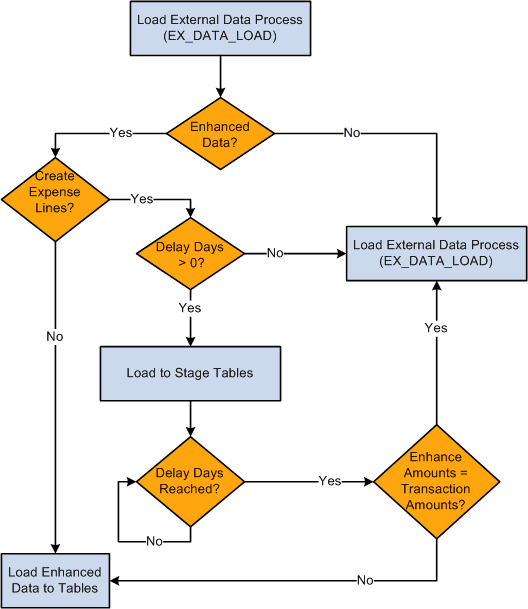 Load External Data process for credit card enhanced data