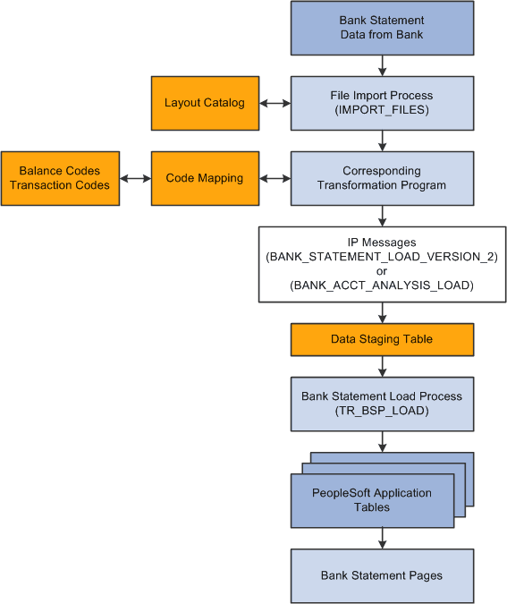 Bank Statement Import process flow from bank to PeopleSoft application