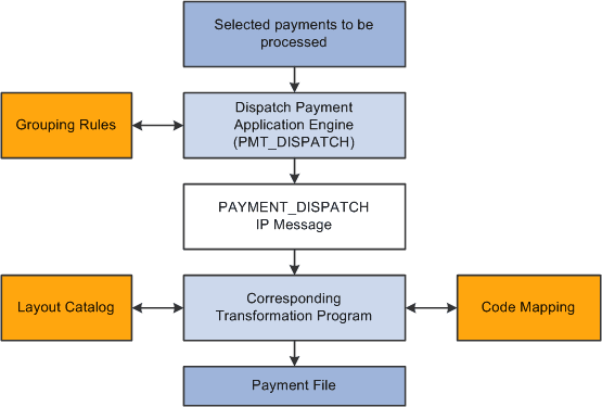 Dispatch Payment file generation and transmission process flow.