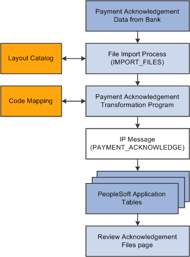 Payment acknowledgment import process flow from receiving bank to PeopleSoft applications.