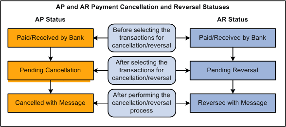 PeopleSoft Payables and Receivables Cancellation and Reversal Statuses