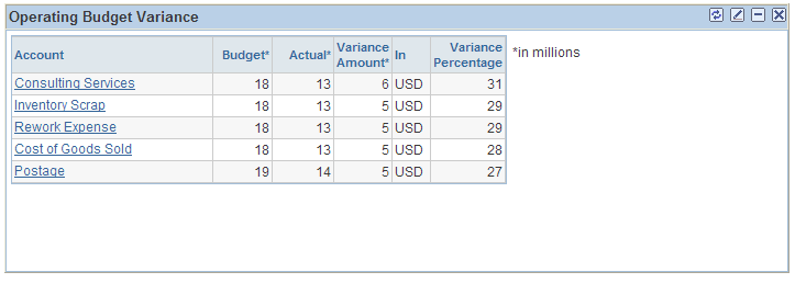 Operating Budget Variance pagelet