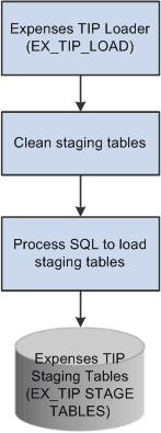 PeopleSoft Expenses TIP