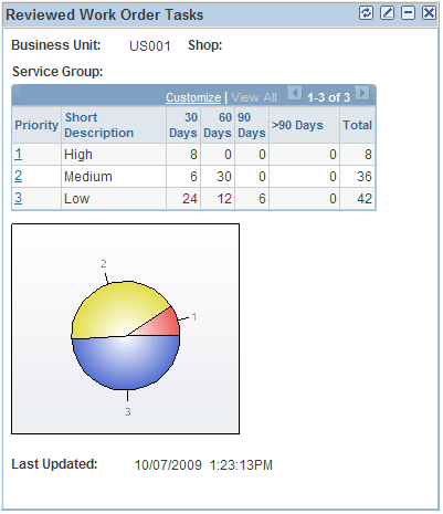Reviewed Work Order Tasks page