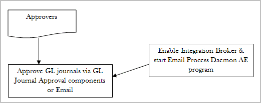 Approval flow using the GL Journal Approval components or email