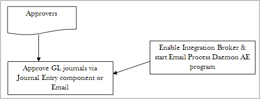 Approval flow using the Journal Entry component or email