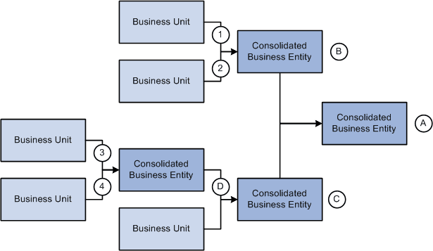 Consolidate any combination of business units
