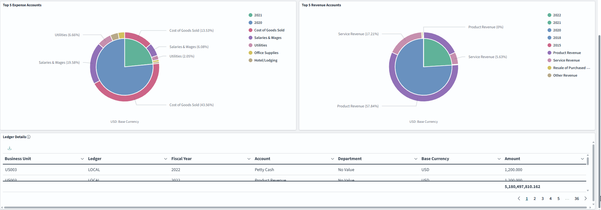 Financial Performance Analysis (2 of 2)