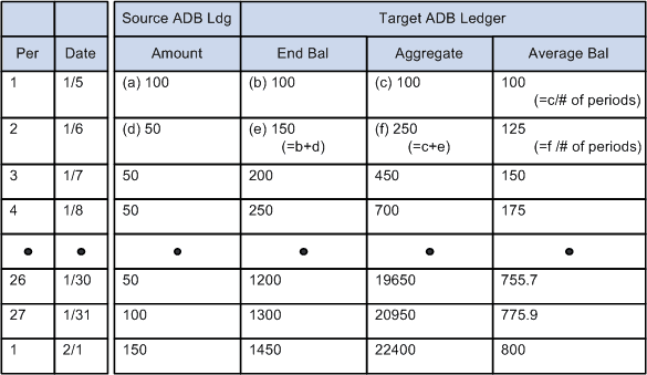 Incremental day to day calculations