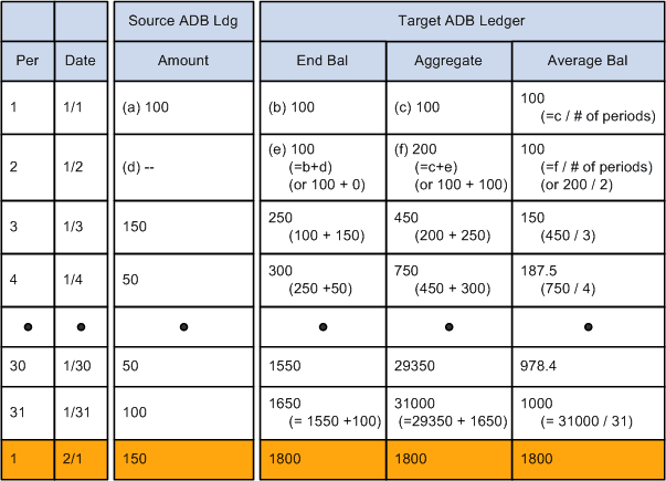 Month to date example: February 1 is the first day of the second period