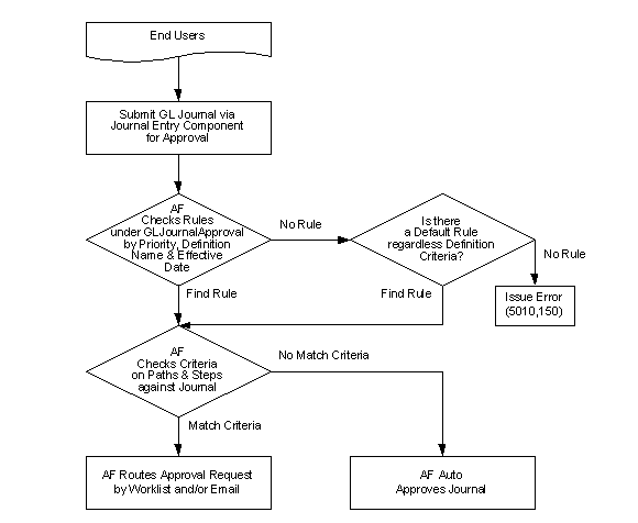 Submitting journals through the approval process