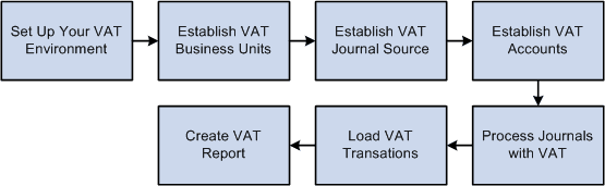 VAT processing in PeopleSoft General Ledger