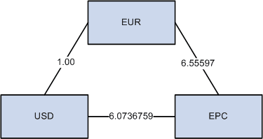 Sample component visual rates