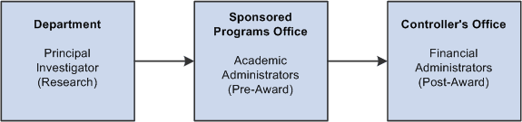 Administering PeopleSoft Grants