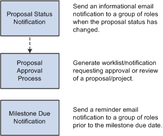 Workflow process diagram