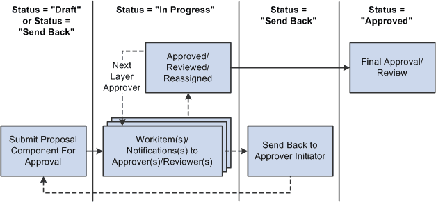 Workflow process flow