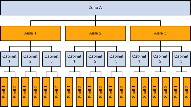 An example of a storage structure hierarchy within a PeopleSoft Inventory business unit