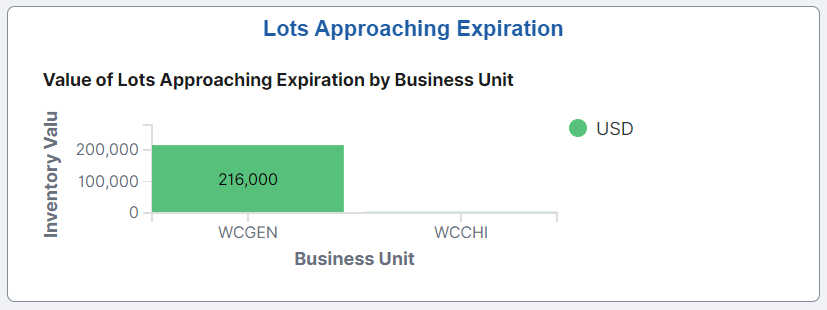 Item Lots Approaching Expiration Date Tile