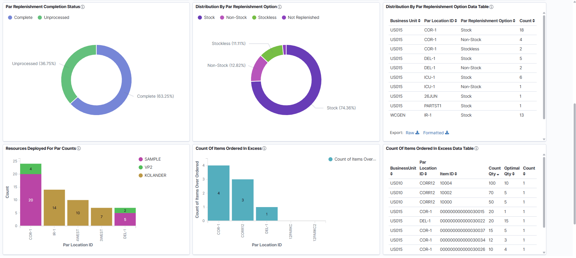 Par Location Activity (2 of 3)
