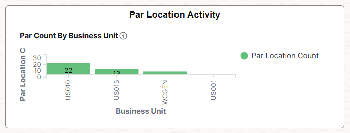 Par Location Activity