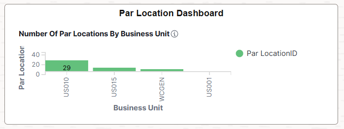 Par Location Dashboard