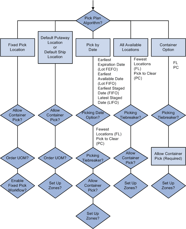 Picking rule hierarchy for the picking algorithms
