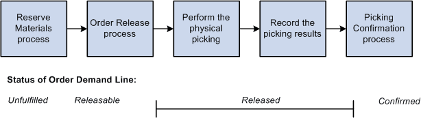 Picking steps within demand fulfillment