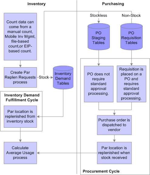 Replenishing par locations using material stock requests, purchase orders, and requisitions