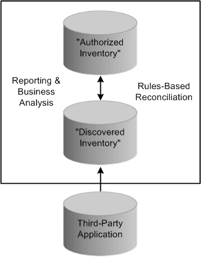 Asset discovery process flow