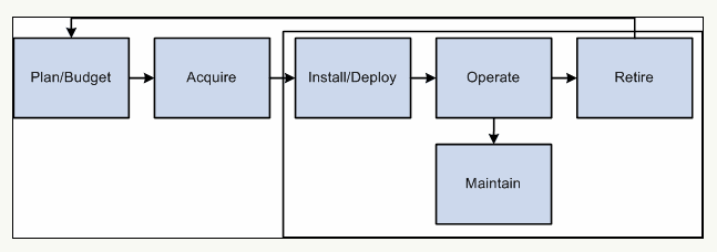 IT Asset Management Business Processes