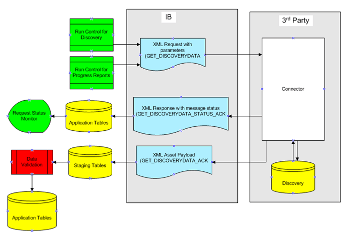 Third Party Inventory Process Flow