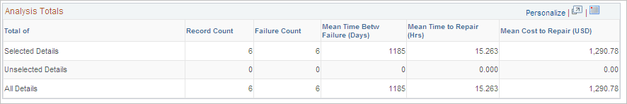 Analysis Totals grid - Failure Analysis page