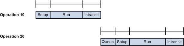 Example 1: Queue time is one hour, and setup time is three hours