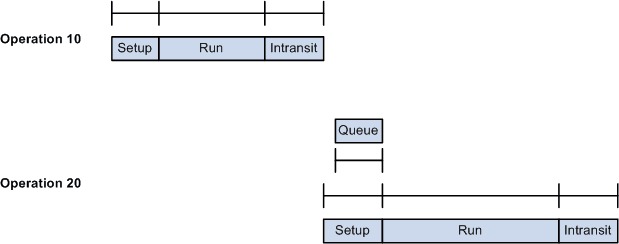 Example 2: Queue time is one hour, and setup time is three hours