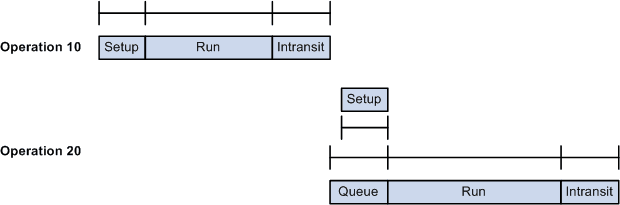Example 3: Queue time takes three hours and setup takes one hour