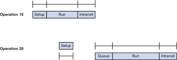 Example 4: Queue time is three hours
