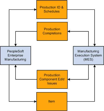 The flow of transfer data between PeopleSoft Manufacturing and any MES