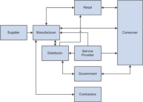 Wholesale distribution environment showing the relationship of manufacturers and distributors with their customers
