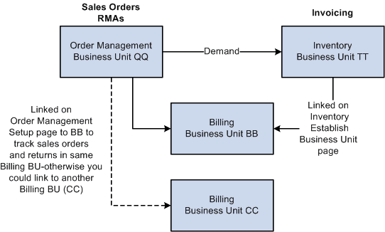 Billing RMA activity by Inventory Business Unit