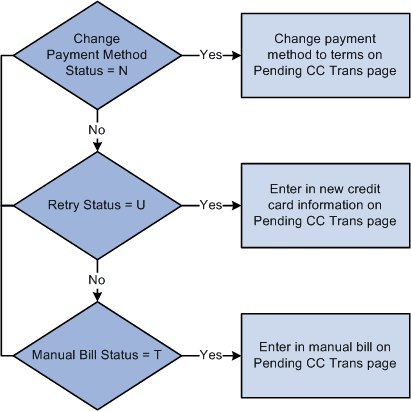 Processing failed credit card authorizations in PeopleSoft Billing