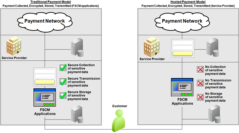 Traditional payment model compared to the hosted payment model