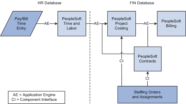 Overview of integrations between the HR database and the Financials database for processing billing