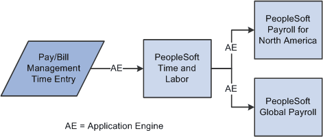 Pay/Bill Management integration with Payroll through Time and Labor overview