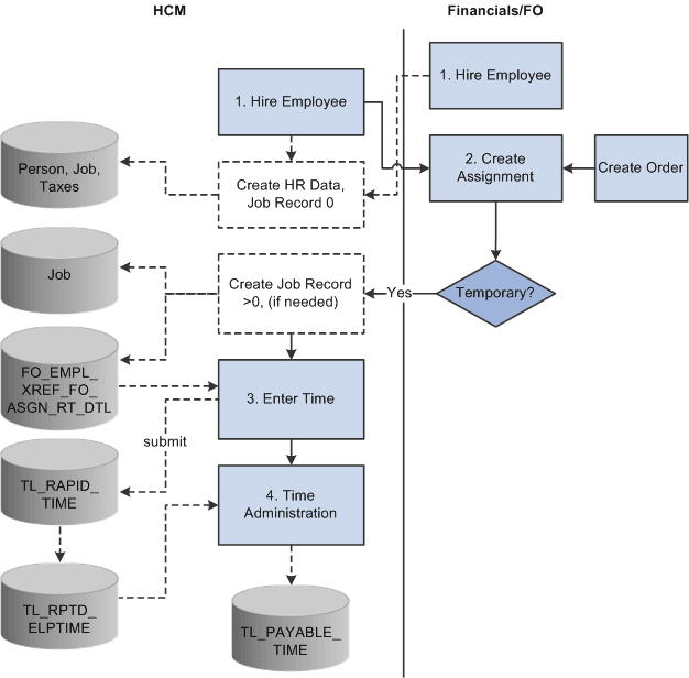 PeopleSoft Pay/Bill Management process flow for a temporary order (1 of 2)