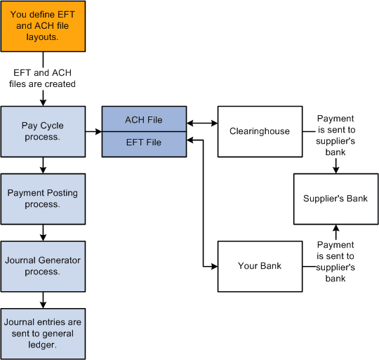 EFT and ACH Payments process flow