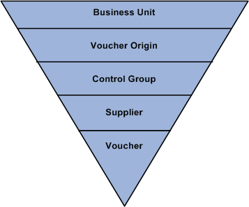 Levels of the PeopleSoft Payables control hierarchy