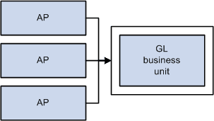 Payables and General Ledger Business unit relationships