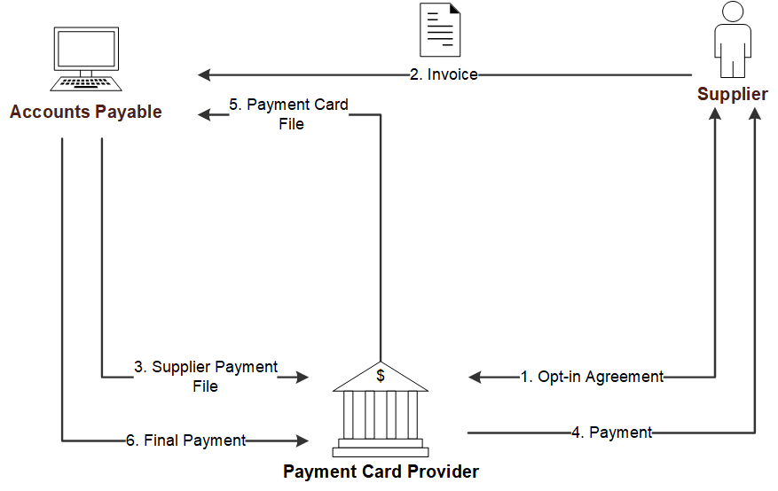 Payment Card Process Flow