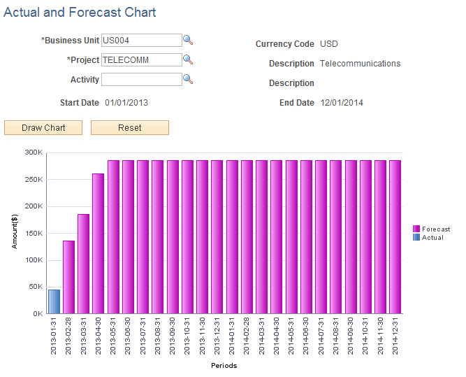 Actual and Forecast Chart page